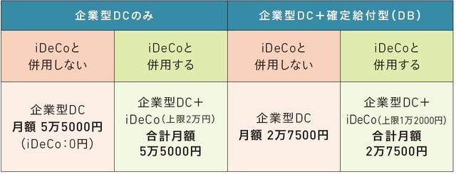 注:企業型DCの掛金を従業員も拠出する「マッチング拠出」を利用している場合は、iDeCo併用はできない
