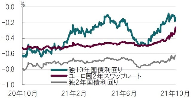 日次、期間：2020年10月28日～2021年10月28日、スワップ期間は2年 出所：ブルームバーグのデータを使用してピクテ投信投資顧問作成