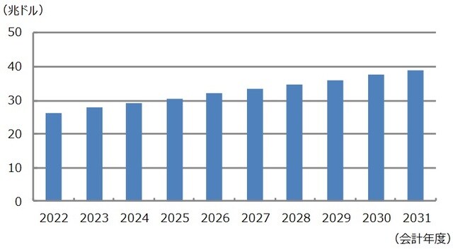 （出所）米予算教書などを基に三井住友DSアセットマネジメント作成