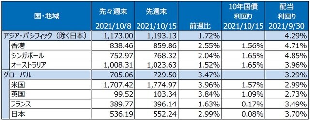 （注）最終営業日ベース。S&P REIT指数の国・地域別指数（配当込み、現地通貨ベース）。 （出所）FactSetのデータを基に三井住友DSアセットマネジメント作成