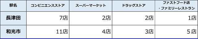 ※対象店舗は駅から徒歩10分圏内とする。カウントするのはチェーン展開している店舗のみで、ドラッグストアには調剤薬局は含めない