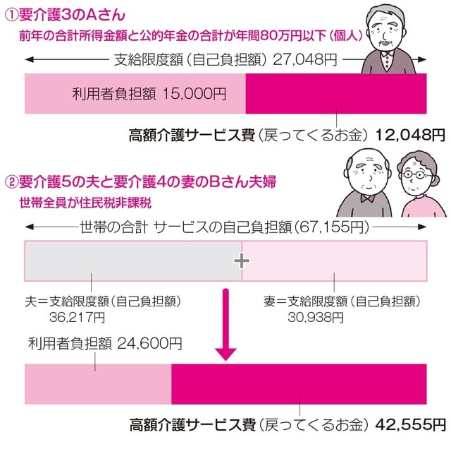 ※要介護状態区分の支給限度額までサービスを利用した場合