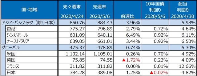 （注）S&P REIT指数の国・地域別指数（配当込み、現地通貨ベース）。 （出所）FactSet、Bloomberg L.P.のデータを基に三井住友DSアセットマネジメント作成