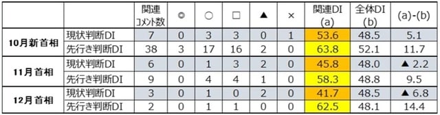 出所：内閣府「景気ウォッチャー調査」より作成