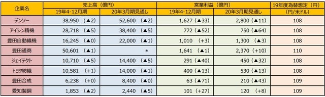  （注1）カッコ内は前年同期比増減率、単位は％。トヨタ自動車は米国会計基準、ホンダ、デンソー、アイシン精機、豊田自動織機、豊田通商、トヨタ紡織、豊田合成は国際会計基準。  （注2）（＊）豊田通商は売上高見通しは未公表。  （注3）トヨタ自動車の主要グループ8社は日本経済新聞社の分類による。為替想定は19年度の円/米ドル想定レート。  （出所）各社決算資料データやQUICKのデータなどを基に三井住友DSアセットマネジメント作成