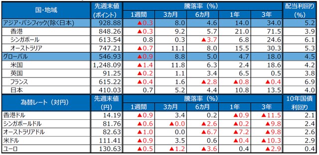 （注）S＆P REIT指数の国・地域別指数（配当込み、現地通貨ベース）に基づく。配当利回りは2018年6月末、10年国債利回りは2018年7月20日の終値。ユーロはドイツの10年国債利回り。為替レートの騰落率は、プラスの場合が各国通貨高・円安、マイナス▲の場合が各国通貨安・円高。 （出所）FactSet、Bloomberg L.P.のデータを基に三井住友アセットマネジメント作成