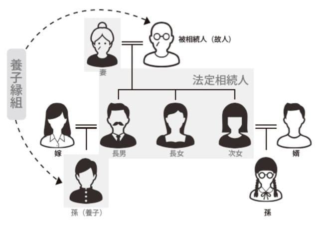 ［図表］養子縁組図