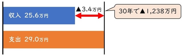 出所：総務省統計局「家計調査結果2024年」