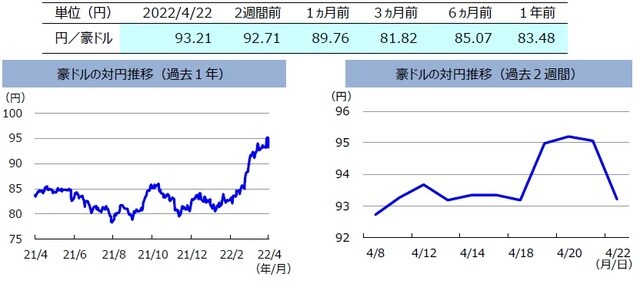 （注）左グラフは2021年4月22日～2022年4月22日、右グラフは2022年4月8日～2022年4月22日。 （出所）FactSetのデータを基に三井住友DSアセットマネジメント作成