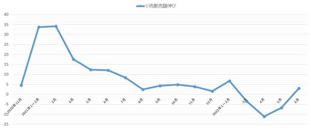 (注)1月の数値は旧正月の関係で、2月に合わせて発表されている。 (出所)中国国家統計局