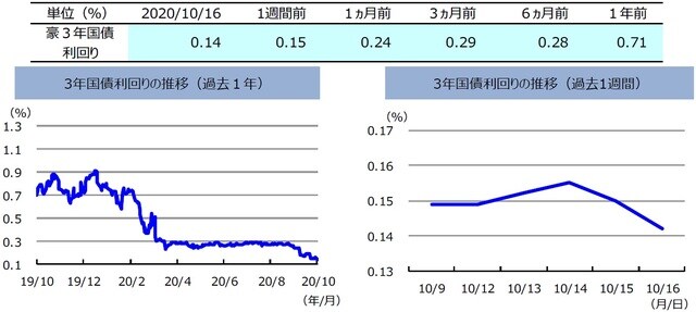 （注）左グラフは2019年10月16日～2020年10月16日、右グラフは2020年10月9日～2020年10月16日。  （出所）リフィニティブのデータを基に三井住友DSアセットマネジメント作成