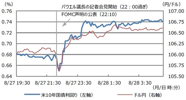 （注）データは2020年8月27日19:30から8月28日5:00。日時は日本時間。 （出所）Bloomberg L.P.のデータを基に三井住友DSアセットマネジメント作成