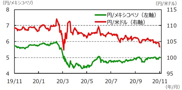 （注）データは2019年11月6日～2020年11月6日。 （出所）Bloomberg L.P.のデータを基に三井住友DSアセットマネジメント作成