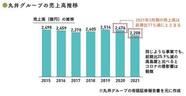 (C)OTE_WALK 2022 ※丸井グループの有価証券報告書を元に作成