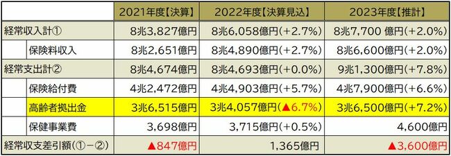 健康保険連合会「令和4年度健保組合決算見込と今後の財政見通しについて」より