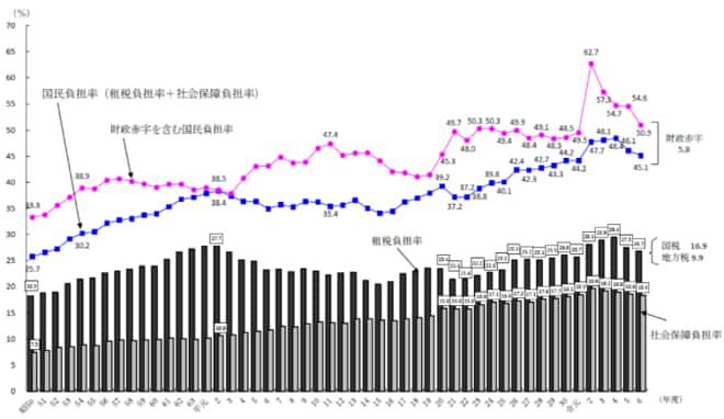 出所：財務省『負担率に関する資料』より