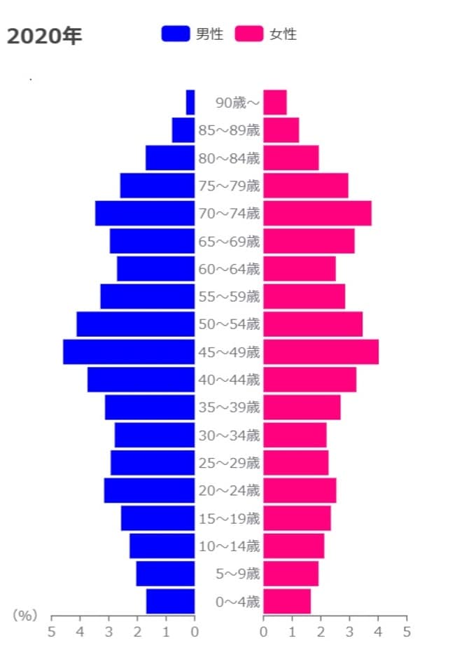 出典：総務省「国勢調査」、国立社会保障・人口問題研究所「日本の地域別将来推計人口」