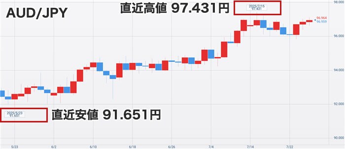 豪ドル円の最新チャート