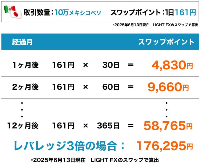 メキシコペソ円のスワップシミュレーション