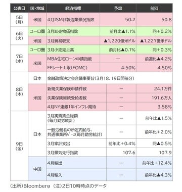 出所：Bloomberg （注）2日10時時点のデータ