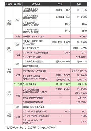 出所：Bloomberg （注）7日10時時点のデータ