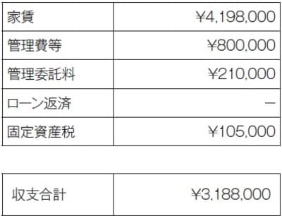 5年ごとに家賃5％下落想定。空室率は、5％で計算。リフォーム、原状回復費用として毎年22万円