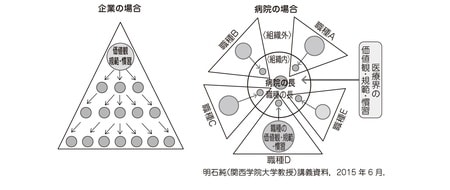 図1：医療専門職の管理の困難性