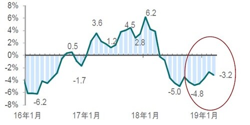 ［図表4］中華圏企業における利益見通しの修正動向 ～ 今期1株あたり利益予想の3カ月前と比較した修正率～ 月次、期間：2016年1月～2019年3月 ※中華圏企業：MSCIゴールデン・ドラゴン株価指数構成企業※予想はI/B/E/S集計値出所：ファクトセット、I/B/E/S､ピクテ･アセット･マネジメント