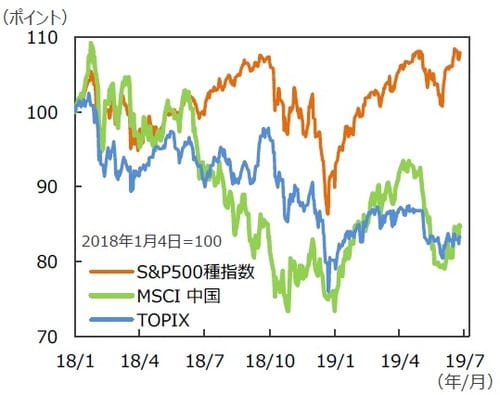 （注）データは2018年1月4日～2019年6月28日。 （出所）Bloomberg L.P.のデータを基に三井住友DSアセットマネジメント作成