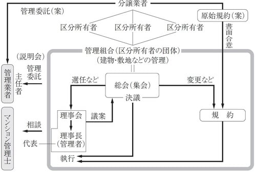 ［図表2］マンション管理の実態