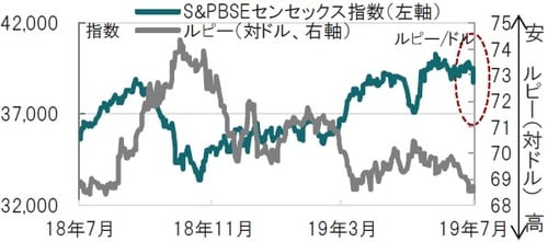 ［図表1］インドルピー（対ドル）とS&PBSEセンセックス指数 日次、期間：2018年7月8日～2019年7月8日 出所：ブルームバーグのデータを使用してピクテ投信投資顧問作成
