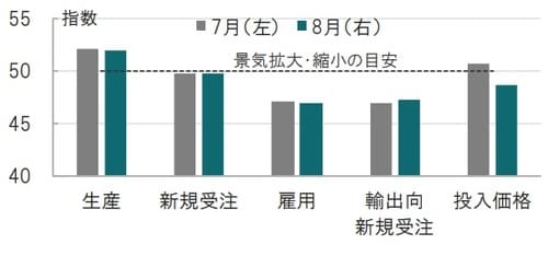 月次、期間：2019年7月（左）、2019年8月（右） 出所：ブルームバーグのデータを使用してピクテ投信投資顧問作成