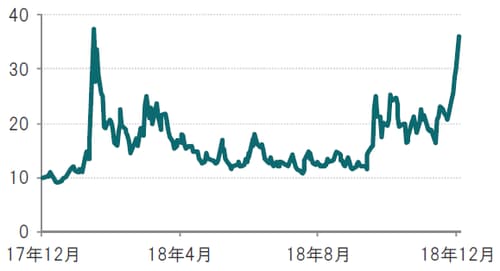 日次、期間：2017年12月22日～2018年12月24日 出所：ブルームバーグのデータを使用し、ピクテ投信投資顧問作成
