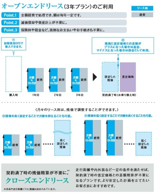 ※2 残価保証については一定の条件があります。詳しくはセールススタッフにご確認ください。