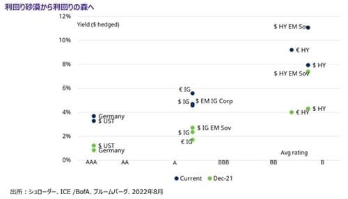 出所：シュローダー、ICE/BofA、ブルームバーグ、2022年8月