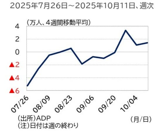 出所:ADP 注:日付は週の終わり