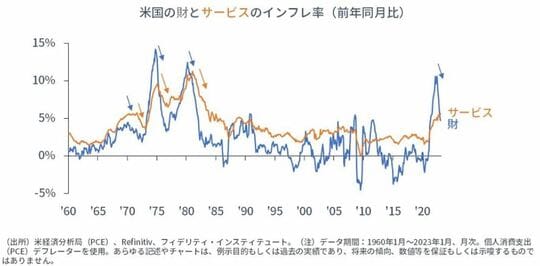［図表4］財のインフレ率がサービス・インフレ率に先行して動く
