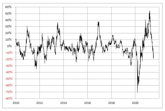 出所：リフィニティブ・データをもとにマネックス証券が作成