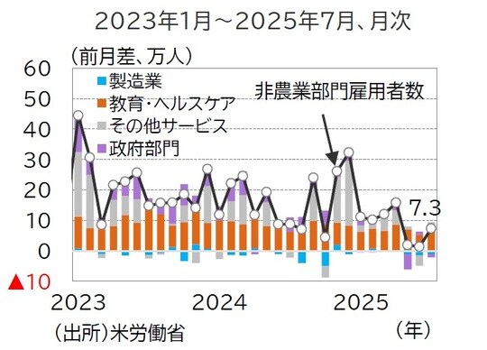 出所：米労働省