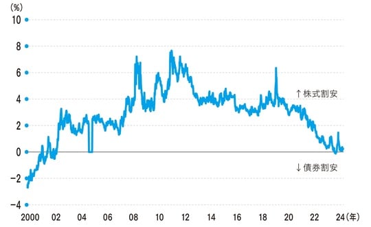 (出所)Bloombergより筆者作成
