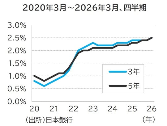 出所：日本銀行