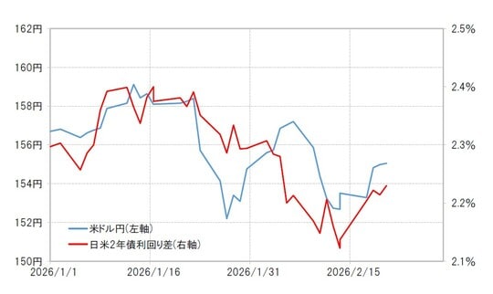 出所：LSEG社データよりマネックス証券が作成