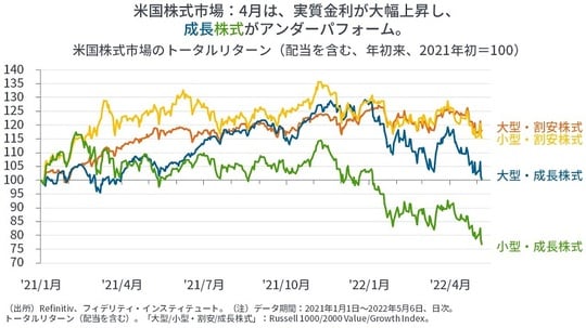 ［図表13］米国株式市場のトータルリターン（配当を含む、年初来、2021年初＝100）