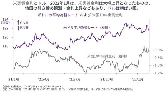 ［図表10］米ドルの平均為替レートおよび米国10年実質金利