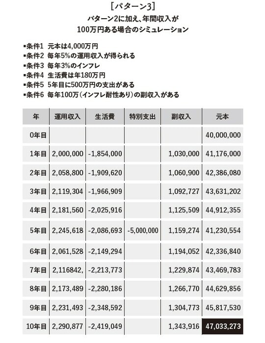 ［図表3］パターン3：パターン2に加え、年間収入が100万円ある場合のシミュレーション