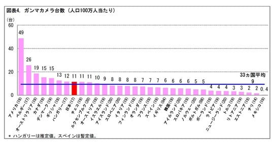 ［図表6］ガンマカメラ台数（人口100万人当たり）
