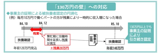※厚生労働省:年収の壁・支援強化パッケージより引用