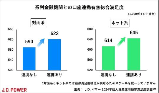 系列金融機関との口座連携有無総合満足度