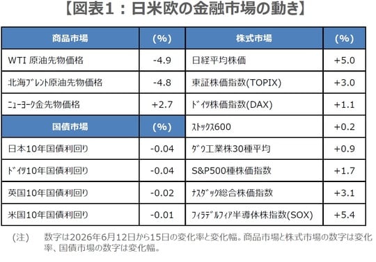 （出所）Bloombergのデータを基に三井住友DSアセットマネジメント作成