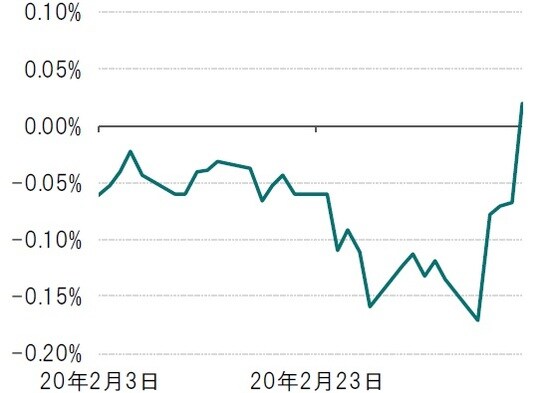 日次、期間:2020年2月3日~2020年3月13日 出所:ブルームバーグのデータを使用しピクテ投信投資顧問作成